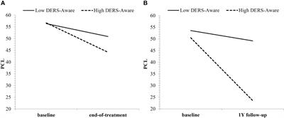 Emotion regulation and heart rate variability may identify the optimal posttraumatic stress disorder treatment: analyses from a randomized controlled trial